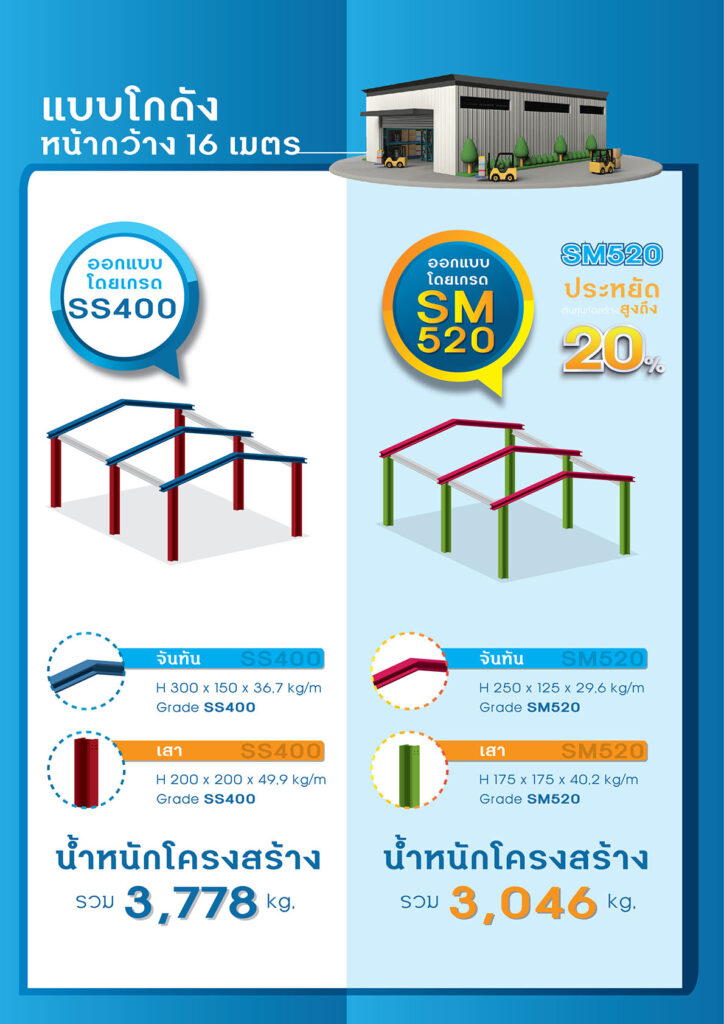 เหล็กเกรด SM520 จาก SYS เหล็กโครงสร้างที่มีกำลังสูงขึ้น ประหยัดต้นทุนก่อสร้างสูงถึง 20% ความคุ้มค่าที่เหนือกว่า