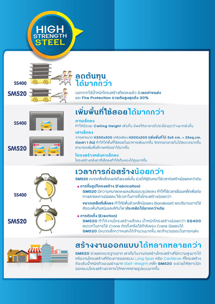 เหล็กเกรด SM520 จาก SYS เหล็กโครงสร้างที่มีกำลังสูงขึ้น ประหยัดต้นทุนก่อสร้างสูงถึง 20% ความคุ้มค่าที่เหนือกว่า