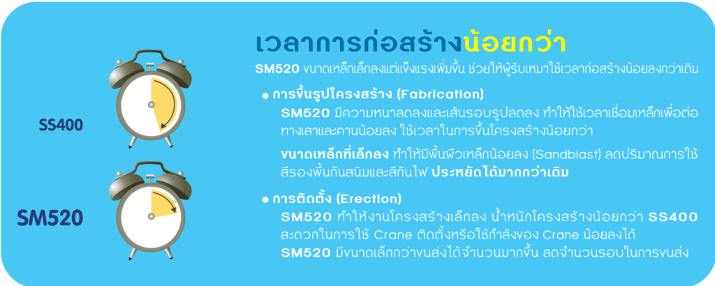 ความคุ้มค่าที่เหนือกว่า จากเหล็กเกรด SM520 จาก SYS