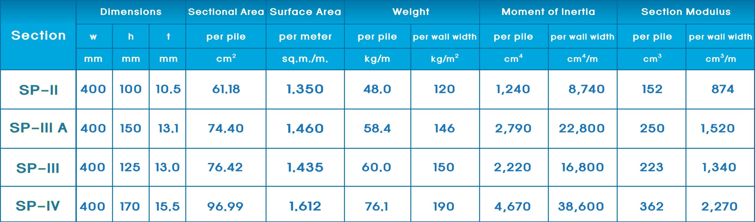 ตาราง เหล็กชีทไพล์ (Sheet Pile) สำหรับงานกำแพงกันดิน และแนวป้องกันน้ำ ของ SYS มี 4 Type