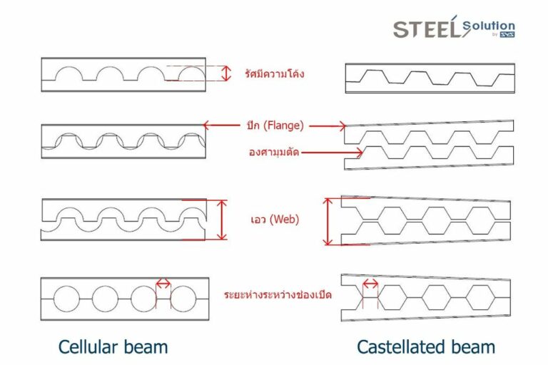 Cellular Beam และ Castellated Beam ต่างกันอย่างไร เหล็กรูปพรรณรีดร้อนหน้าตัด H-Beam ที่ถูกแปรรูปให้มีช่องเปิดเป็นรูกลมจะเรียกว่า “Cellular Beam” หรือบางคนก็เรียกว่า "Circular Opening Beam" ส่วนเหล็กรูปพรรณรีดร้อนหน้าตัด H-Beam ที่ถูกแปรรูปให้มีช่องเปิดเป็นรูปหกเหลี่ยม จะเรียกว่า “Castellated Beam” หรือ "Hexagonal Opening Beam" ซึ่งทั้งสองรูปแบบนั้นแตกต่างกันเพียงแค่รูปทรงของช่องเปิดเท่านั้น ไม่แตกต่างกันในเรื่องของการรับแรงแต่อย่างใด