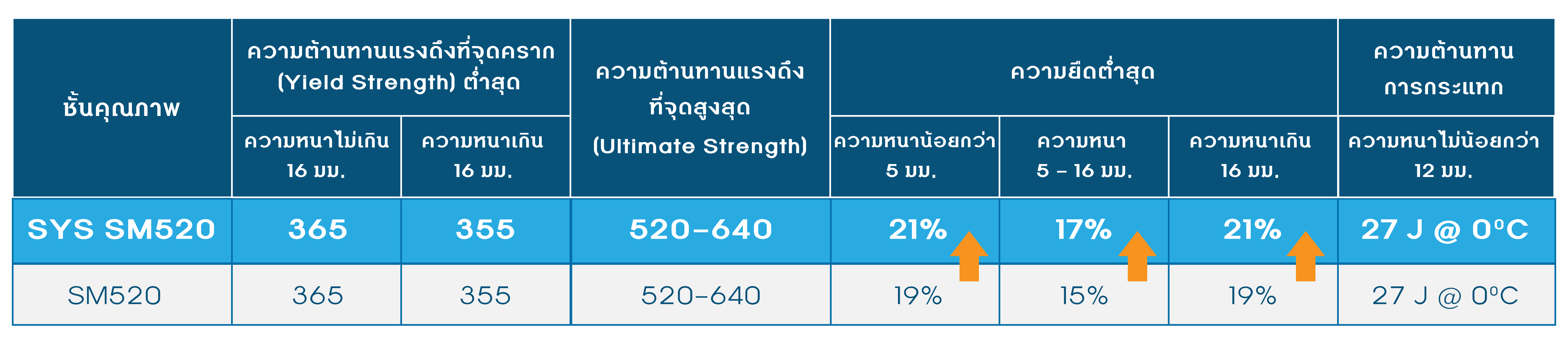 ข้อมูลตารางเหล็ก Spec เหล็ก SYS SM520 ตารางเหล็ก เกรด SM520ข้อมูลตารางเหล็ก Spec เหล็ก ตารางเหล็ก เกรด SM520