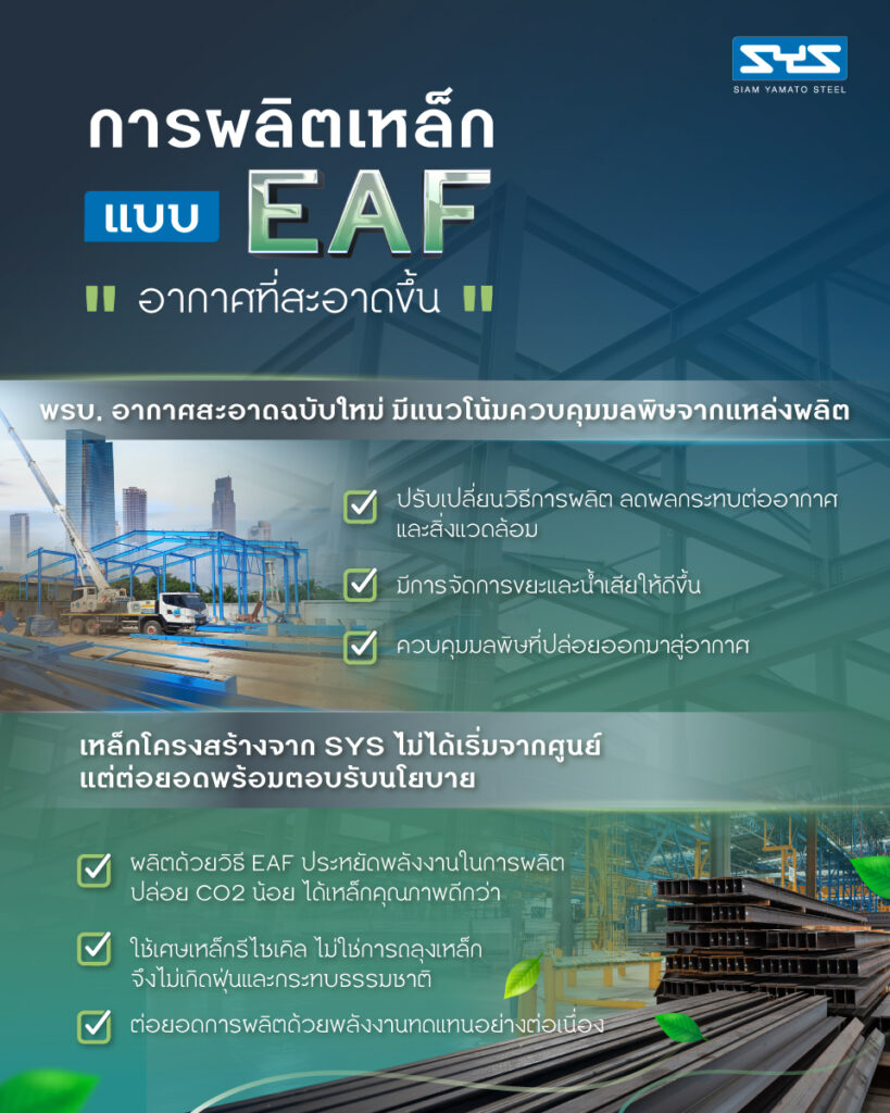 การผลิตเหล็กแบบ "EAF" ที่อากาศสะอาดขึ้น ในอนาคตอันใกล้ประเทศไทยจะมี พ.ร.บ.อากาศสะอาด ที่เข้ามาควบคุมแลคุณภาพอากาศอย่างเป็นรูปธรรมมากขึ้น ซึ่งเนื้อหาสำคัญส่วนหนึ่งที่ปรากฎในร่าง พ.ร.บ. คือจะมีการควบคุมมลพิษจากหลายแหล่งโดยใช้เกณฑ์ประเมิน - ควบคุมที่มีหลักปฏิบัติชัดเจน หนึ่งในหัวข้อสำคัญเกี่ยวกับอุสาหกรรมการก่อสร้าง คือ “การควบคุมมลพิษจากแหล่งผลิต” หาก พ.ร.บ. ประกาศใช้อย่างเป็นทางการ หลายโรงงานไม่ใช่แค่ต้องเปลี่ยนวิธีการผลิตให้ประหยัดพลังงาน แต่ยังต้องคำนึงถึงการบำบัดคุณภาพน้ำก่อนปล่อยทิ้งและการควบคุมมลพิษและอากาศที่ปล่อยออกมาให้อยู่ในเกณฑ์ที่ปลอดภัย เพื่อร่วมกันก่อให้เกิดอากาศที่สะอาดต่อสังคม ทาง SYS เองตลอดระยะเวลากว่า 30 ปี ได้ทำหน้าที่เป็นผู้ผลิตเหล็กในประเทศด้วยระบบ Electric Arc Furnace (EAF) หนึ่งในกระบวนการผลิตเหล็กที่รักษ์โลก ยั่งยืน อีกทั้งยังศึกษาและพัฒนาการใช้พลังงานทดแทนในการผลิตเหล็กเพื่อให้ได้มาซึ่งเหล็กที่มีความสะอาด เป็นมิตรกับสิ่งแวดล้อมอย่างเสมอมา ทั้งวิสัยทัศน์ กระบวนการผลิต การควบคุมคุณภาพสิ่งแวดล้อมที่เกี่ยวข้องกับกระบวนการผลิต ตลอดจนคุณสมบัติของเหล็กโครงสร้างของ SYS จึงเป็นสิ่งที่สอดคล้องและพร้อมตอบรับกับนโยบายของภาครัฐในหลายมิติได้อย่างทันท่วงที เหล่านี้ล้วนสะท้อนถึงความมุ่งมั่นของ SYS ในฐานะผู้ผลิตเหล็กภายในประเทศที่ใส่ใจต่อสิ่งแวดล้อมอย่างจริงจัง ไม่เพียงสอดรับกับแนวทางของ พ.ร.บ. อากาศสะอาดที่จะประกาศใช้ในอนาคตอันใกล้ แต่ยังช่วยสร้างความมั่นใจให้กับผู้ใช้งานว่าเหล็กโครงสร้างจาก SYS คือทางเลือกที่ทั้งมีคุณภาพ เป็นมิตรต่อสิ่งแวดล้อม และพร้อมเป็นส่วนหนึ่งของการสร้างสังคมไทยที่มีอากาศสะอาดอย่างยั่งยืน อีกทั้งในระยะยาว สิ่งนี้ยังส่งผลดีต่อภาพลักษณ์ด้านสิ่งแวดล้อมของโครงการก่อสร้างต่าง ๆ ที่เลือกใช้วัสดุจากแหล่งผลิตที่รับผิดชอบต่อโลกอย่างแท้จริงด้วย